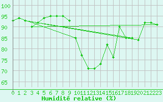 Courbe de l'humidit relative pour Saint-Philbert-sur-Risle (27)