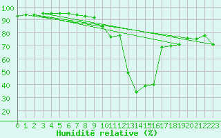 Courbe de l'humidit relative pour Capo Bellavista