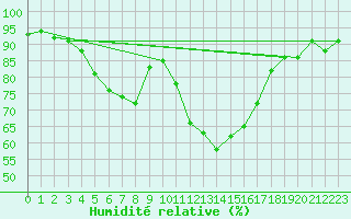 Courbe de l'humidit relative pour Boulc (26)