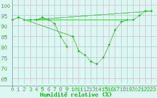 Courbe de l'humidit relative pour Barth