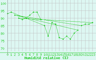 Courbe de l'humidit relative pour Boulogne (62)