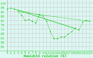 Courbe de l'humidit relative pour Mcon (71)