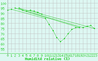 Courbe de l'humidit relative pour Weybourne