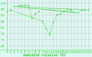 Courbe de l'humidit relative pour Kielce