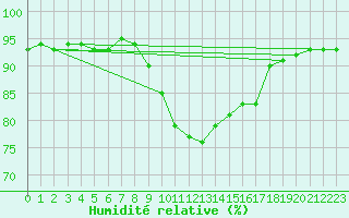 Courbe de l'humidit relative pour Elblag