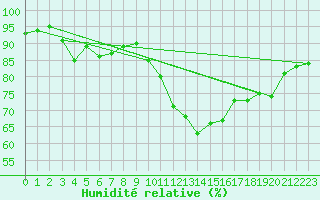 Courbe de l'humidit relative pour Haellum