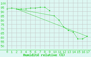 Courbe de l'humidit relative pour Connerr (72)