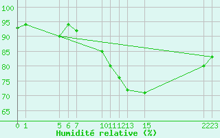 Courbe de l'humidit relative pour Bruxelles (Be)