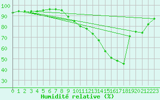 Courbe de l'humidit relative pour Forceville (80)
