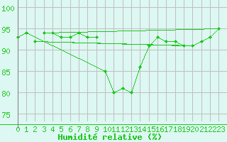 Courbe de l'humidit relative pour Grenoble/St-Etienne-St-Geoirs (38)
