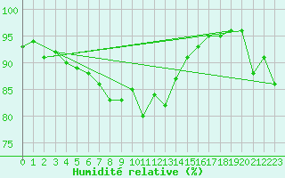 Courbe de l'humidit relative pour Engelberg
