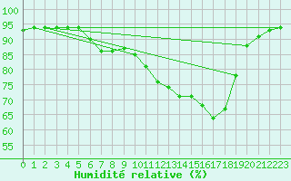 Courbe de l'humidit relative pour Gand (Be)