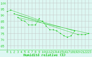 Courbe de l'humidit relative pour Baruth