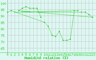 Courbe de l'humidit relative pour Chatelus-Malvaleix (23)