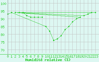 Courbe de l'humidit relative pour Lofer