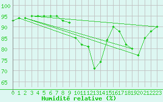 Courbe de l'humidit relative pour Laqueuille (63)