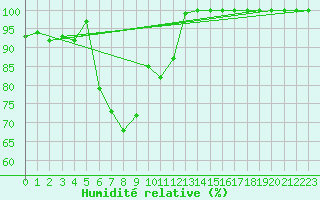 Courbe de l'humidit relative pour Tornio Torppi