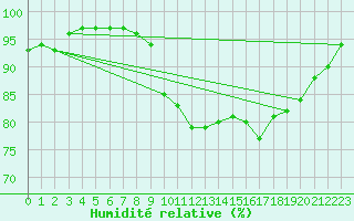 Courbe de l'humidit relative pour Buhl-Lorraine (57)
