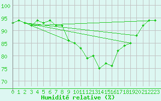 Courbe de l'humidit relative pour Haegen (67)
