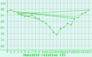 Courbe de l'humidit relative pour Leucate (11)