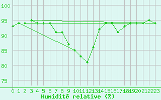 Courbe de l'humidit relative pour Terespol