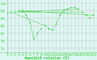 Courbe de l'humidit relative pour Pointe de Chassiron (17)