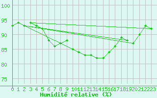 Courbe de l'humidit relative pour Kihnu