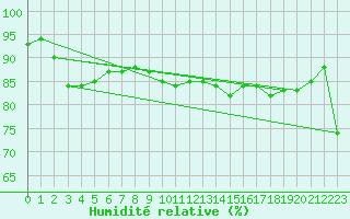 Courbe de l'humidit relative pour Pointe de Chassiron (17)