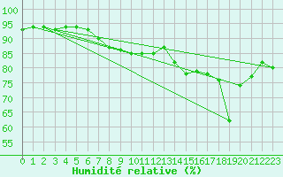 Courbe de l'humidit relative pour Skomvaer Fyr