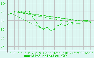 Courbe de l'humidit relative pour Boden