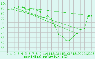 Courbe de l'humidit relative pour Toulouse-Francazal (31)