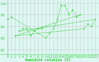 Courbe de l'humidit relative pour Sorve