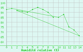 Courbe de l'humidit relative pour Erne (53)