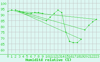 Courbe de l'humidit relative pour Brignogan (29)