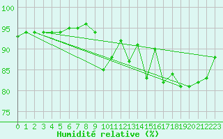 Courbe de l'humidit relative pour Connerr (72)
