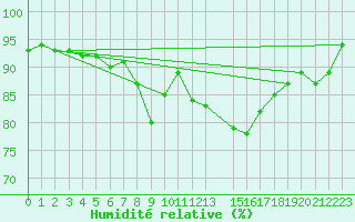 Courbe de l'humidit relative pour Vaderoarna