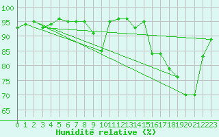 Courbe de l'humidit relative pour Lorient (56)