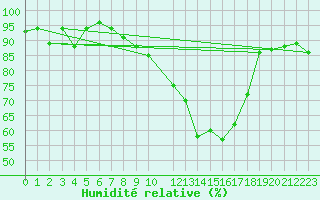 Courbe de l'humidit relative pour Manston (UK)