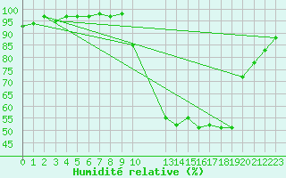 Courbe de l'humidit relative pour Saint-Laurent-du-Pont (38)