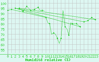 Courbe de l'humidit relative pour Casement Aerodrome