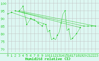 Courbe de l'humidit relative pour Shawbury