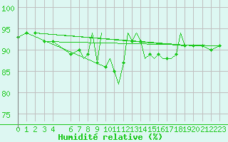 Courbe de l'humidit relative pour Shoream (UK)