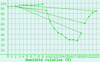 Courbe de l'humidit relative pour Chamonix-Mont-Blanc (74)