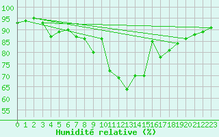 Courbe de l'humidit relative pour Nostang (56)