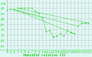 Courbe de l'humidit relative pour Anse (69)