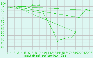Courbe de l'humidit relative pour Recoubeau (26)
