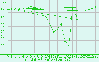 Courbe de l'humidit relative pour Champagne-sur-Seine (77)