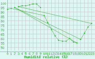 Courbe de l'humidit relative pour Croisette (62)