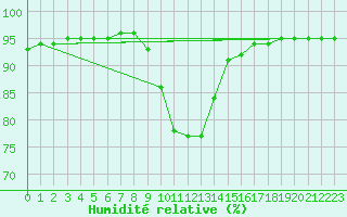 Courbe de l'humidit relative pour Merschweiller - Kitzing (57)