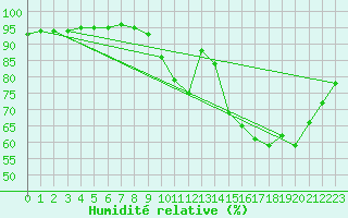 Courbe de l'humidit relative pour Capelle aan den Ijssel (NL)
